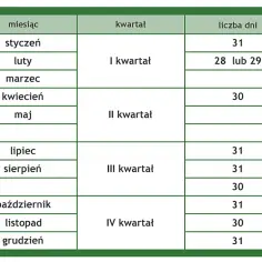 Ile dni ma grudzień? Sprawdź długość miesiąca i zaplanuj święta