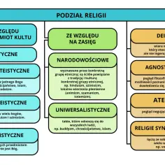 Podział religii: teistyczne, politeistyczne, nieteistyczne, narodowościowe, uniwersalistyczne, deizm, agnostycyzm, ateizm, synkretyczne.